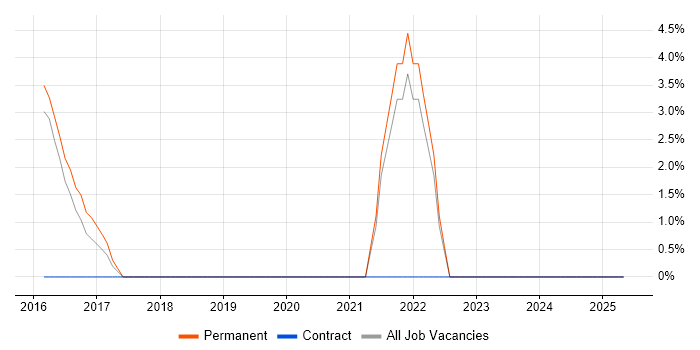 Job vacancy trend for Computer Science Degree in Neath Port Talbot Job vacancy trend for Computer Science Degree in Neath Port Talbot
