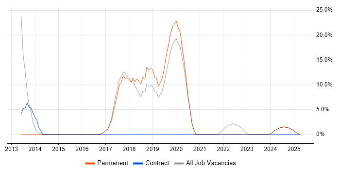 Job vacancy trend for Continuous Improvement in Neath Port Talbot Job vacancy trend for Continuous Improvement in Neath Port Talbot