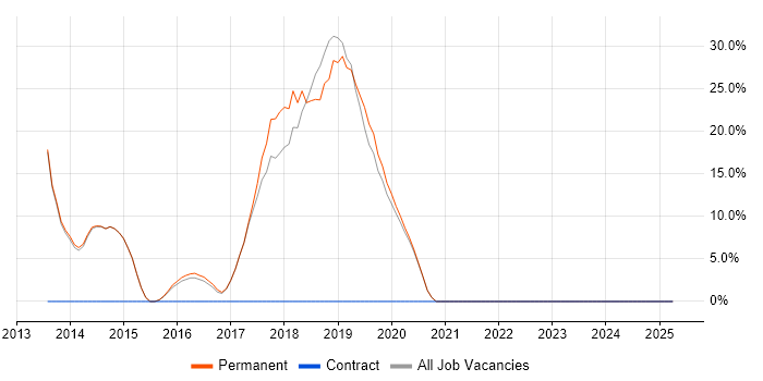 Job vacancy trend for Continuous Integration in Neath Port Talbot Job vacancy trend for Continuous Integration in Neath Port Talbot