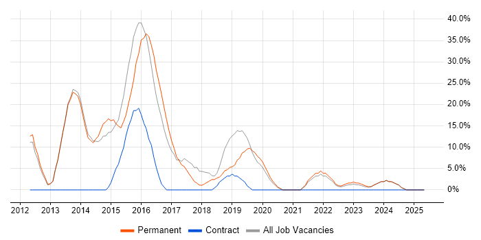 Job vacancy trend for C# in Neath Port Talbot Job vacancy trend for C# in Neath Port Talbot