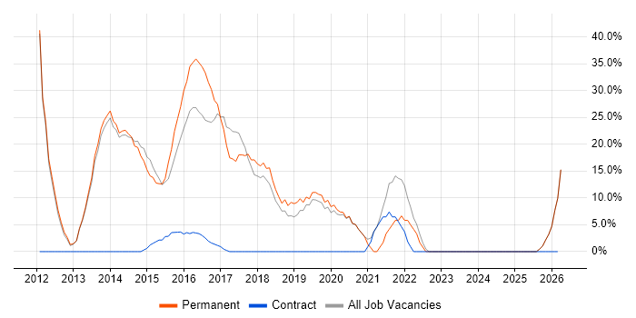 CSS job vacancy trend in Neath Port Talbot