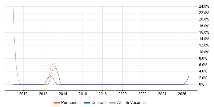Customer Experience job vacancy trend in Neath Port Talbot