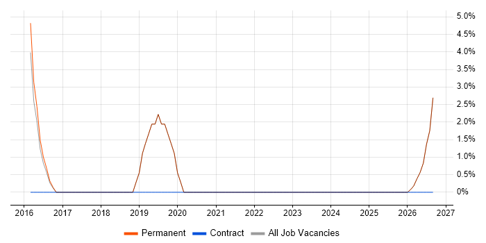 Customer Requirements job vacancy trend in Neath Port Talbot