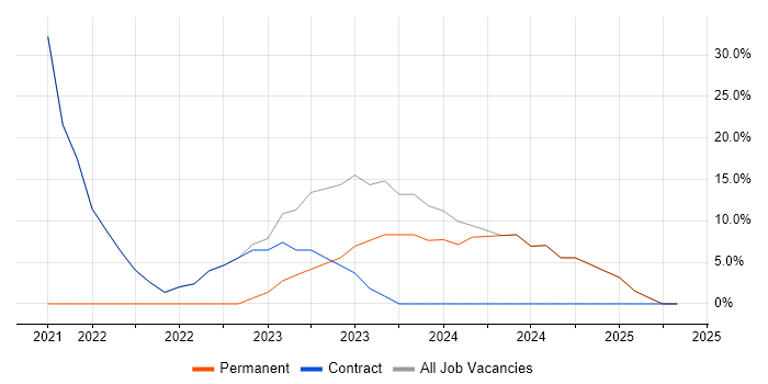Job vacancy trend for DBS Check in Neath Port Talbot Job vacancy trend for DBS Check in Neath Port Talbot
