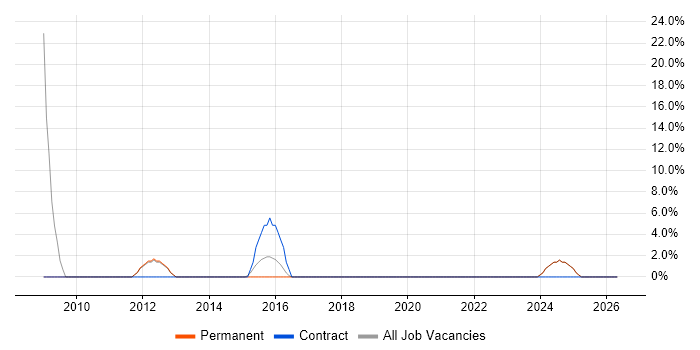 Decision-Making job vacancy trend in Neath Port Talbot