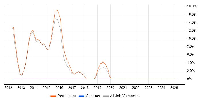 Job vacancy trend for Design Patterns in Neath Port Talbot Job vacancy trend for Design Patterns in Neath Port Talbot