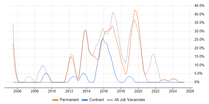 Job vacancy trend for Developer in Neath Port Talbot Job vacancy trend for Developer in Neath Port Talbot