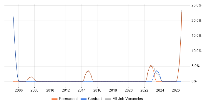 Driving Licence job vacancy trend in Neath Port Talbot