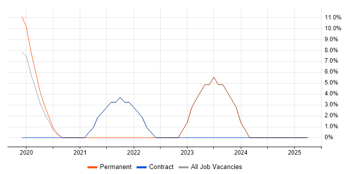 Job vacancy trend for Electronics in Neath Port Talbot Job vacancy trend for Electronics in Neath Port Talbot