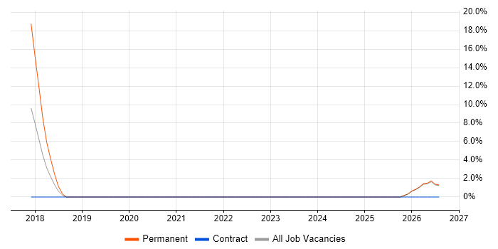 Embedded Firmware job vacancy trend in Neath Port Talbot