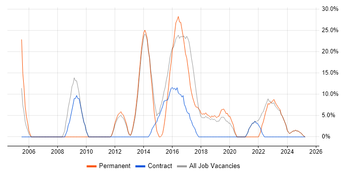 Job vacancy trend for Finance in Neath Port Talbot Job vacancy trend for Finance in Neath Port Talbot
