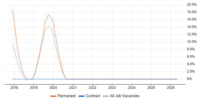 Firmware job vacancy trend in Neath Port Talbot