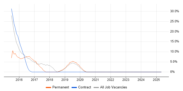 Job vacancy trend for Full-Stack Developer in Neath Port Talbot Job vacancy trend for Full-Stack Developer in Neath Port Talbot