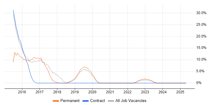 Job vacancy trend for Full-Stack Development in Neath Port Talbot Job vacancy trend for Full-Stack Development in Neath Port Talbot