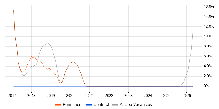 Games job vacancy trend in Neath Port Talbot