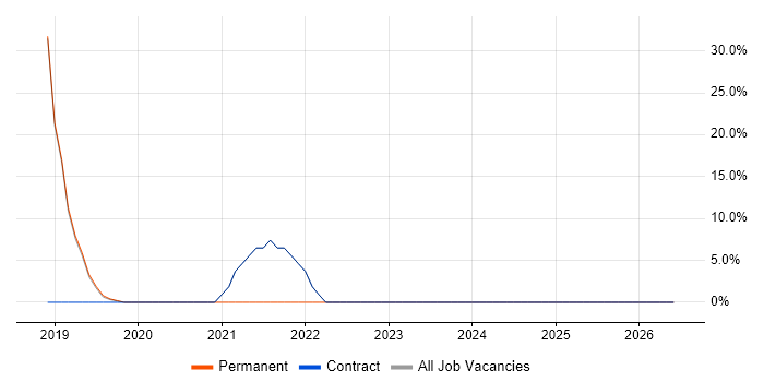 Google job vacancy trend in Neath Port Talbot