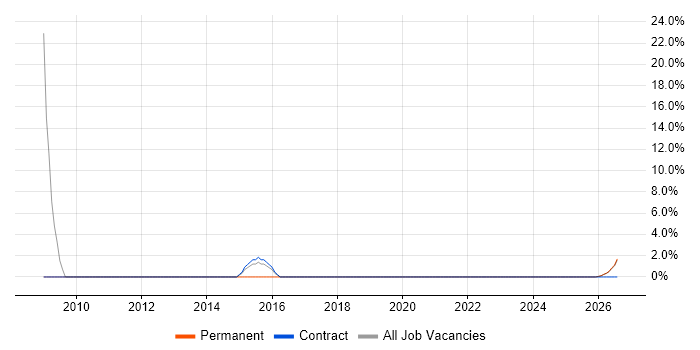 Influencing Skills job vacancy trend in Neath Port Talbot