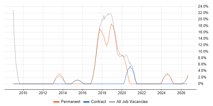 ITIL job vacancy trend in Neath Port Talbot
