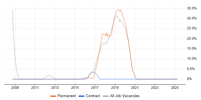 Job vacancy trend for Java in Neath Port Talbot Job vacancy trend for Java in Neath Port Talbot