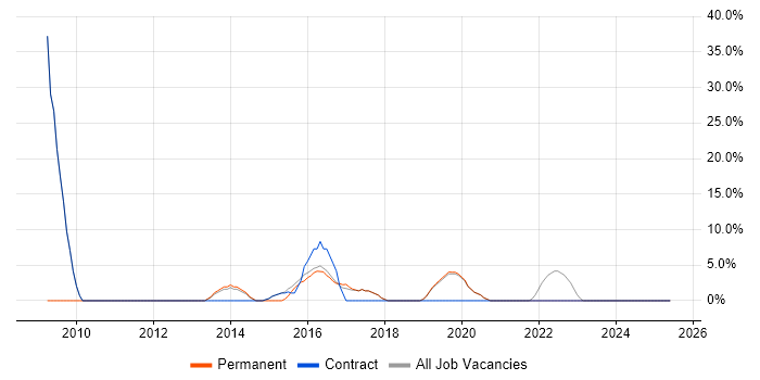 Job vacancy trend for Lead in Neath Port Talbot Job vacancy trend for Lead in Neath Port Talbot