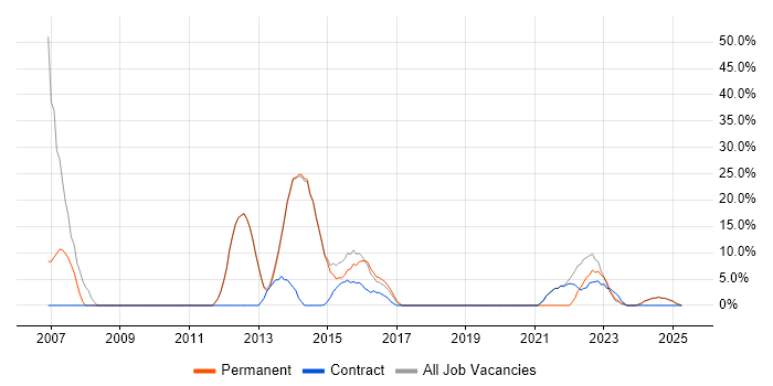 Job vacancy trend for Manufacturing in Neath Port Talbot Job vacancy trend for Manufacturing in Neath Port Talbot