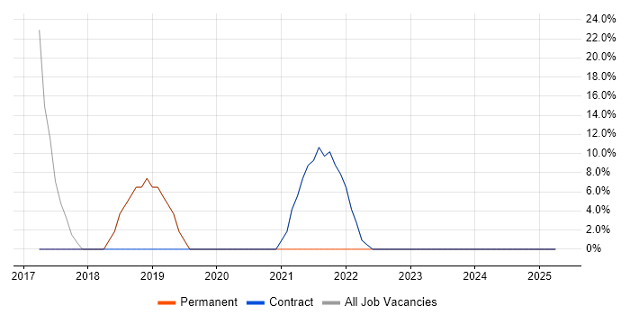 Job vacancy trend for Marketing in Neath Port Talbot Job vacancy trend for Marketing in Neath Port Talbot