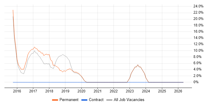 Mentoring job vacancy trend in Neath Port Talbot