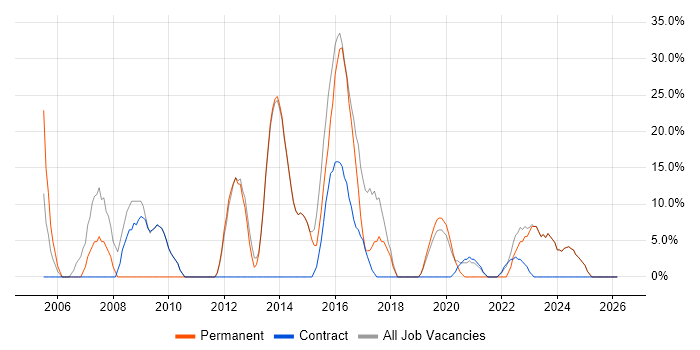 Microsoft job vacancy trend in Neath Port Talbot