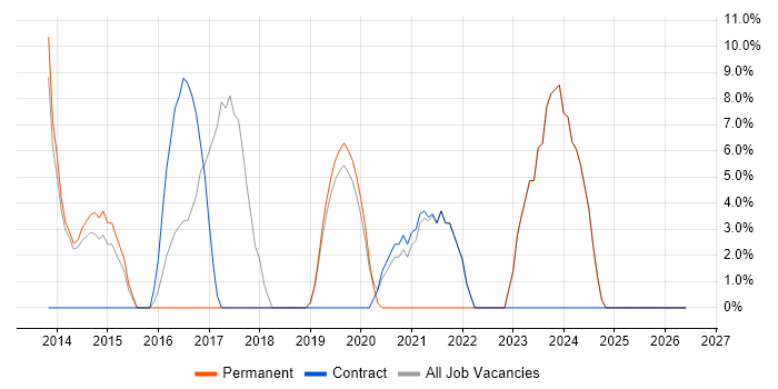 Microsoft Excel job vacancy trend in Neath Port Talbot