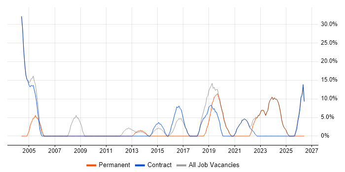 Microsoft Office job vacancy trend in Neath Port Talbot