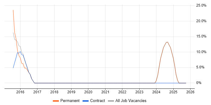 Analyst job vacancy trend in Neath