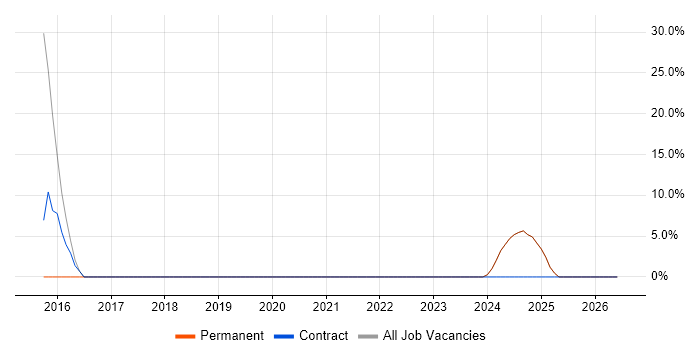 Analytical Skills job vacancy trend in Neath