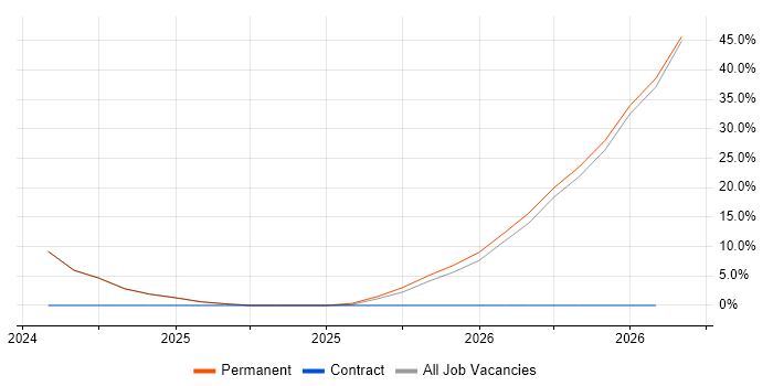 Business Intelligence job vacancy trend in Neath