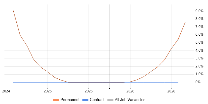 Coaching job vacancy trend in Neath