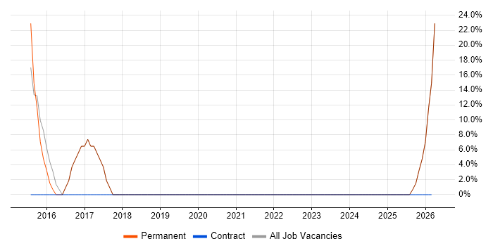 CSS job vacancy trend in Neath
