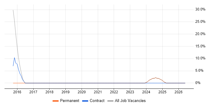 Decision-Making job vacancy trend in Neath