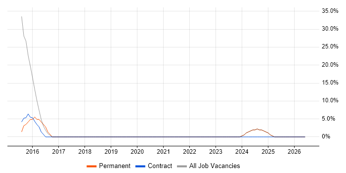 Finance job vacancy trend in Neath