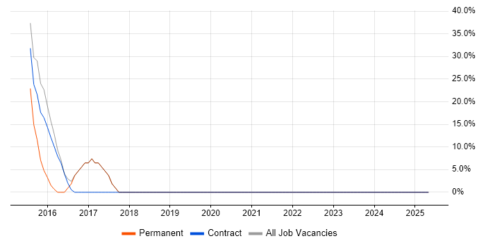 Job vacancy trend for Full-Stack Development in Neath