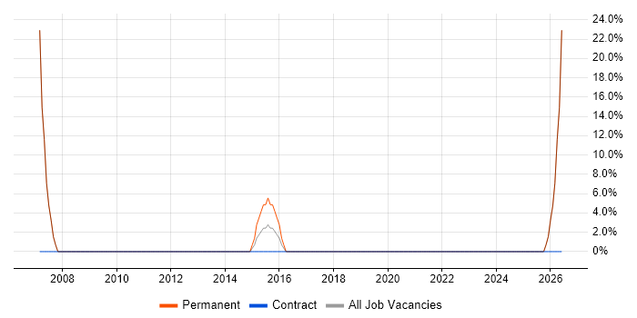 Information Security job vacancy trend in Neath