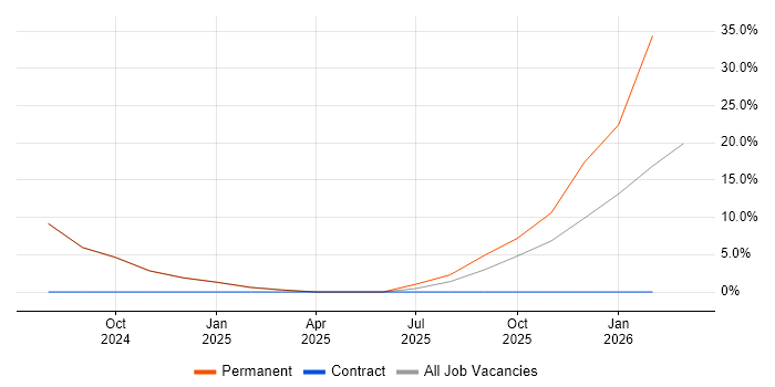 Manufacturing job vacancy trend in Neath