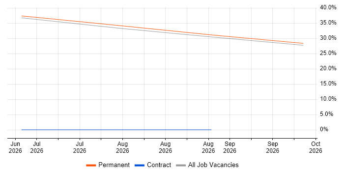 Marketing job vacancy trend in Neath