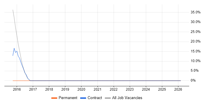 Microsoft job vacancy trend in Neath