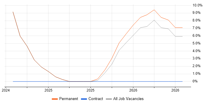 Power Platform job vacancy trend in Neath