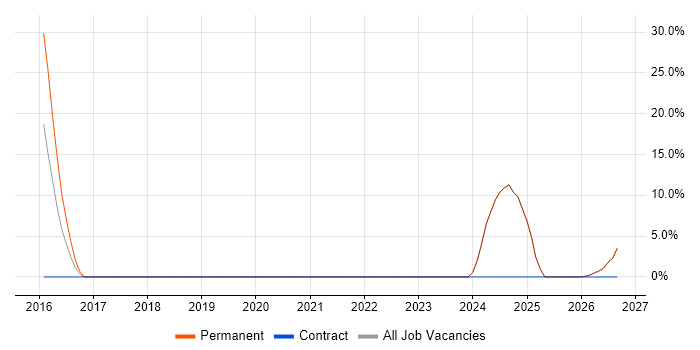 Self-Motivation job vacancy trend in Neath