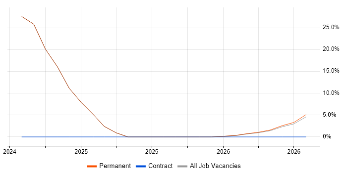 Service Analyst job vacancy trend in Neath