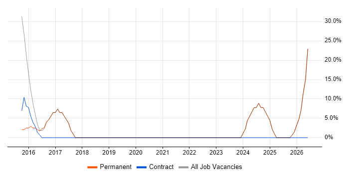 Social Skills job vacancy trend in Neath