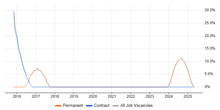 Job vacancy trend for SQL in Neath