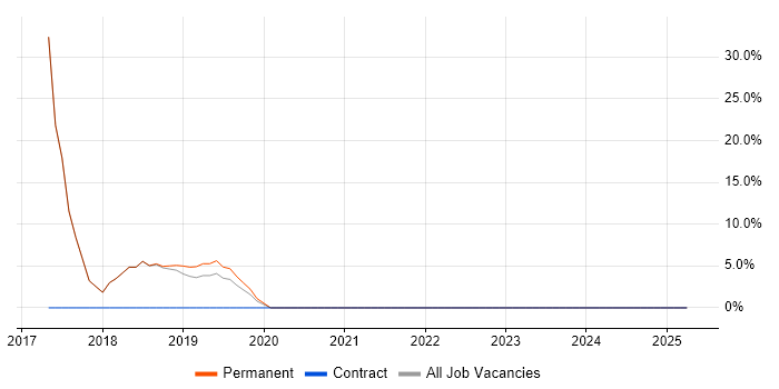 Job vacancy trend for OOP in Neath Port Talbot Job vacancy trend for OOP in Neath Port Talbot