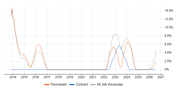 Organisational Skills job vacancy trend in Neath Port Talbot
