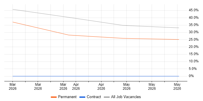 Business Development Manager job vacancy trend in Port Talbot